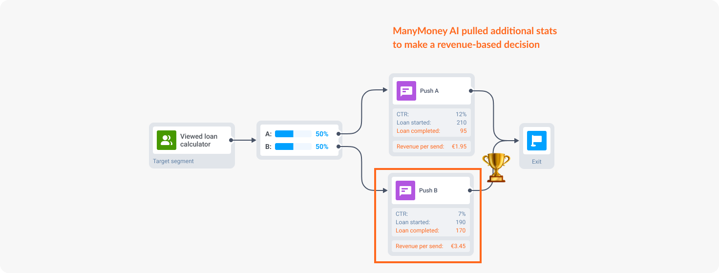 Neobank AB testing assessed by ManyMoney AI by Pushwoosh